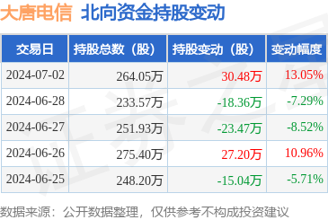 大唐電信(600198)北向資金7月2日增持30.48萬股，布局計算機軟硬件開發(fā)與銷售前景
